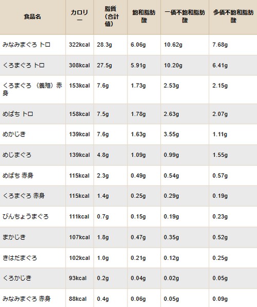 脂質の多い食べ物って？摂取方法は！
