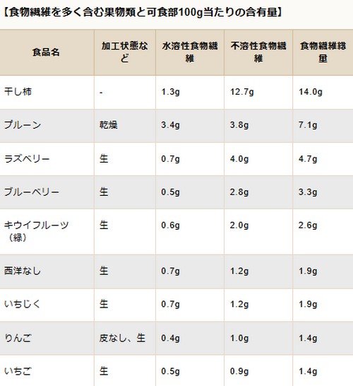 食物繊維はダイエットの味方なの?食事のポイント!