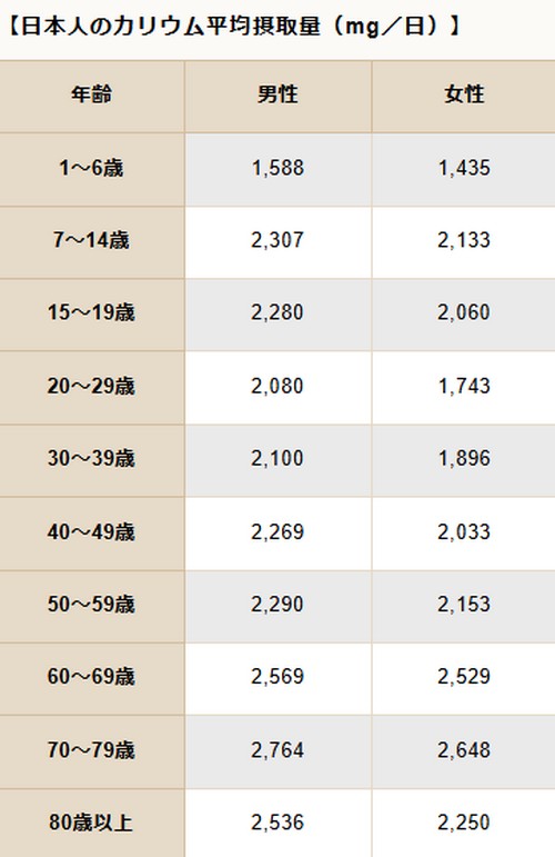 カリウムを豊富に含む食べ物って?