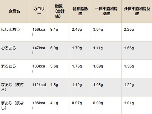 脂質の多い食べ物って？摂取方法は！
