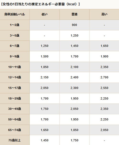 基礎代謝量って？年齢別の目安や計算方法！
