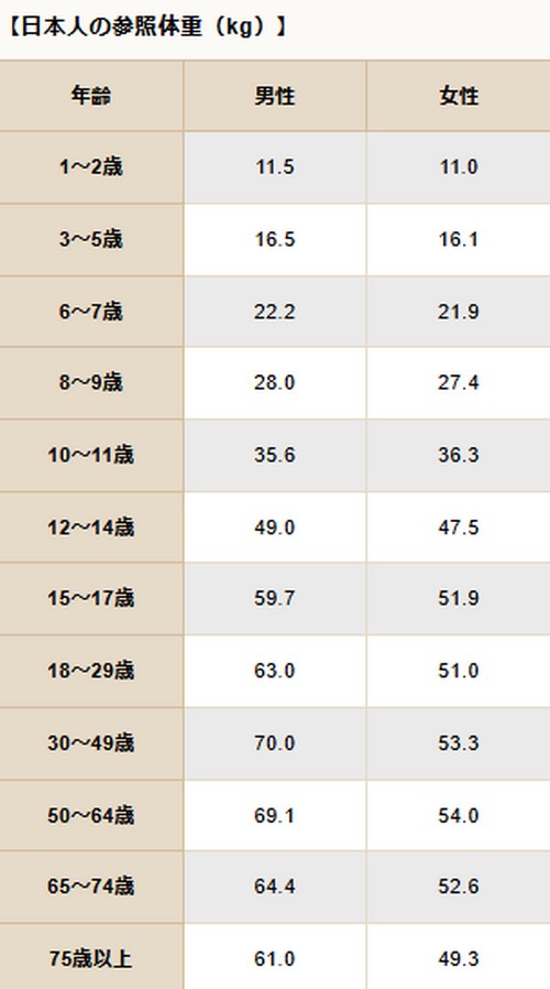 基礎代謝量って？年齢別の目安や計算方法！
