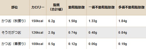 脂質の多い食べ物って？摂取方法は！
