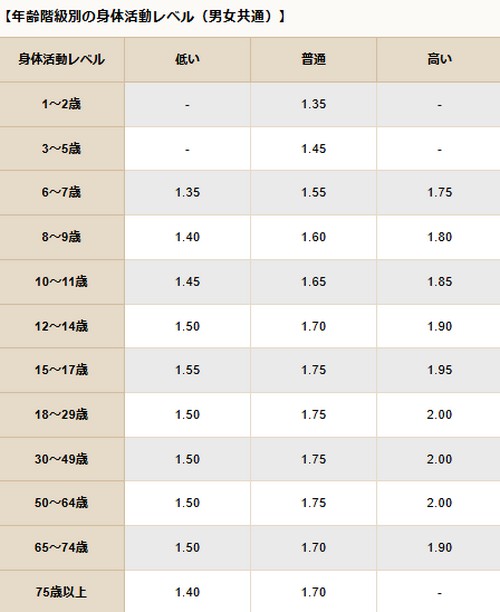 基礎代謝量って？年齢別の目安や計算方法！
