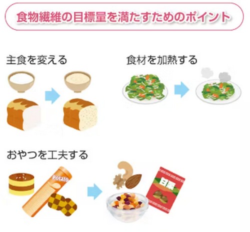 食物繊維は1日にどれくらい!摂取目標量って?